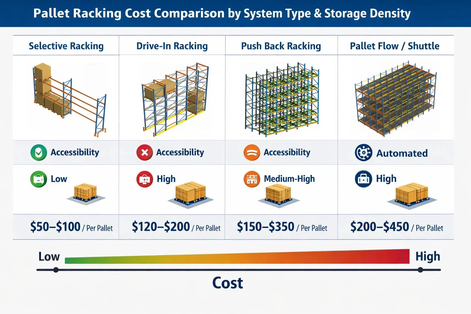pallet racking cost comparison by system type and storage density pallet racking cost comparison by system type and storage density